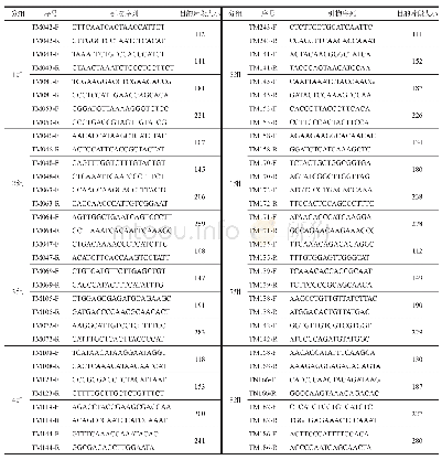 表1 引物信息：永州野生茶资源分布及其亲缘关系分析