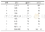 表2 PCR反应条件：永州野生茶资源分布及其亲缘关系分析