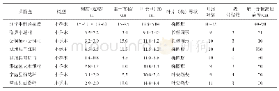表5 植株形态特征：永州野生茶资源分布及其亲缘关系分析