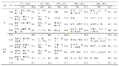 表5 中茶603工夫红茶感官审评结果