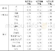 《表4:具有显著性差异特征的均值一览表》