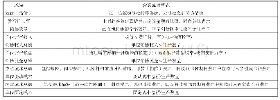 《表1 本量利的计算及说明》