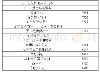 《表1 文化及相关产业的类别名称和行业代码》