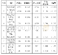 《表1 9种铁路运输类核心期刊评价指标统计结果》