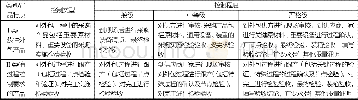 《表1 对外包工程承包类项目 (产品) 的控制类型和程度表》