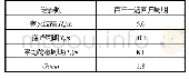 《表2 波浪谱参数：浅水条件下15万吨级FPSO波浪载荷与运动预报分析》