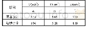 《表1 惯性载荷：超深水钻井船Catwalk基座强度有限元分析》