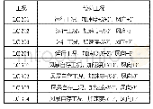 《表3 载荷工况条件：超深水钻井船Catwalk基座强度有限元分析》