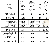 表2 LED灯具与传统灯具节能对比