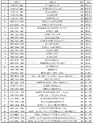 表1 现有标准明细表：水面舰船钛合金海水管路标准体系研究