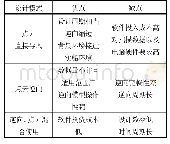 《表2 三种设计模式优缺点对比》