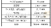 表2 不同灯具的使用寿命（单位：h)