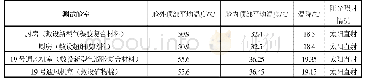 表5 分别使用新型气凝胶复合材料与传统保温材料后舱室的隔热效果比较