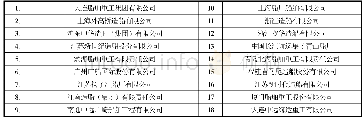 《表1 我国规模以上大型造船厂列表（部分）》