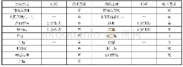 表2 传统装配方式与绿色工装方式步骤对比表