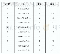 《表4 类别数为3的聚类结果》