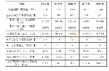 《表1 2014—2018年中国动漫游戏产业发展主要指标》