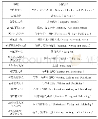 表1 美国出版专业本科教育情况