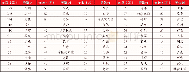 《表2 项目名称高频关键词》