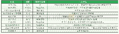 《表1 排名前10的中文科技期刊基本情况》