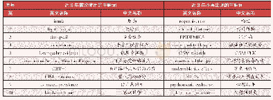 表4 2016—2018年SSCI和A&HCI收录中医药学相关主题论文的主题词分布