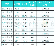 表4《理财不用懂太多》2019年11个月的图书热度指数拟合情况表