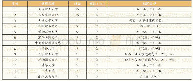 《表2《科研管理》第一/独立作者机构来源分析》