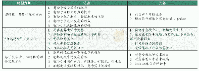 表1 不同转型升级方向的优劣势对比