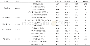 《表3 云南省某公路客运企业绿色化发展水平评价Tab.3 A road passenger transport enterprises in Yunnan green development eval