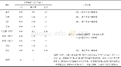 《表2 各地岸基供电收费情况对比Tab.2 Comparison of land-based power supply charges》