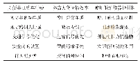 《表1 降低能源资源消耗的措施Tab.1 Measures to reduce energy and resource consumption》