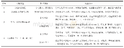 《表2 某客车电涡流缓速器制动性能试验方案及试验方法Tab.2Test plan and test method for braking performance of a passenger car