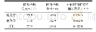 表1 优化前后数值对比Tab.1 Comparison of values before and after optimization