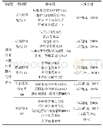 表2 压载水引入赤潮生物风险评价指标体系Tab.2 Introduction of ballast water to red tide biological risk assessment indicators