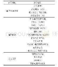 表1 港区温室气体减排潜力评价指标Tab.1 Port area greenhouse gas emission reduction evalua-tion index