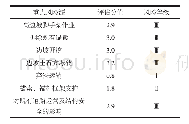 表3 工程风险评估汇总 (方案一) Tab.3 Engineering risk assessment summary (Scheme 1)