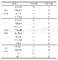 表4 工程风险评估汇总 (方案二) Tab.4 Summary of engineering risk assessment (Scheme 2)