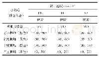 表1 高速公路路段拥挤度等级划分标准Tab.1 Road congestion level classification criteria