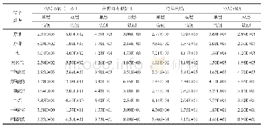 表7 钢桥面铺装体系养护阶段铣刨环境影响清单Tab.7 Environmental impact list of milling in the curing stage of steel bridge deck pavement syste