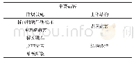 表1 桥梁结构主要病害Tab.1 Main diseases of bridge structure