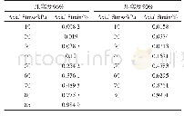 《表6 不同压实度时数据：风积沙动态模量与含水率及压实度关系研究》