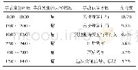 《表2 频繁项集：基于关联规则的乌鲁木齐道路交通事故分析》