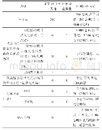 《表2 起始总吨位和设置区间数量》