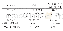 《表2 方案费用表：公交站点生态化建设方案及可行性研究》