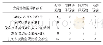 《表1 四种运输方式方便性效用指标评价评分表》