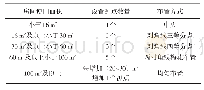 《表3 室内测点数量及布点要求》