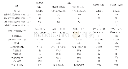 表1 主要动力锂电池性能参数[3]