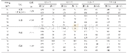 表9 承台内部混凝土实测应变（με）