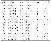 表1 2 无应力和混凝土应变计统计结果，με