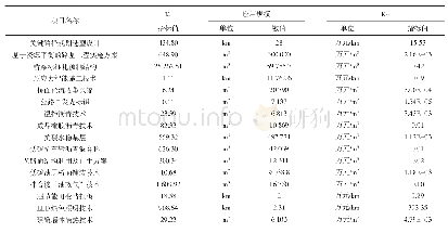 表3 绿色公路技术单位节能减排指标汇总